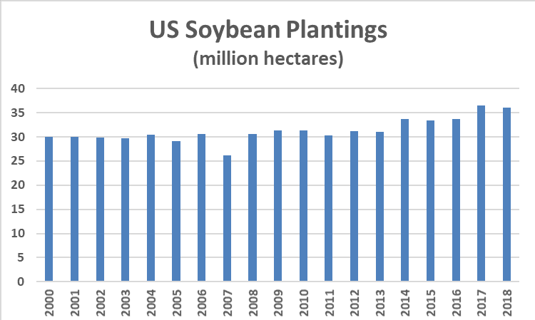 Us Soybean Prices Chart