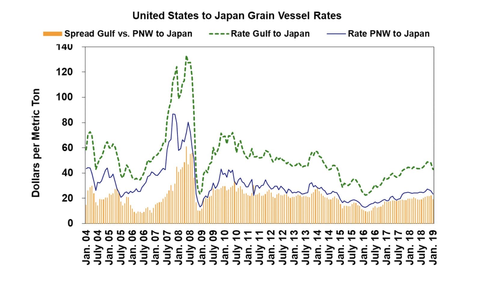 ocean-freight-rate-declines-helping-u-s-farmers-u-s-soy