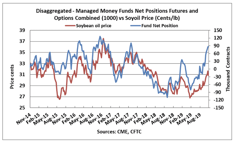 Funds Adding To Net Long Position In Soybean Oil Market U S Soy U S Soy